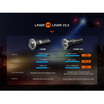 Lanternă LED reîncărcabilă LED/USB IP68 15000 lm 177 h Fenix LR40RV20