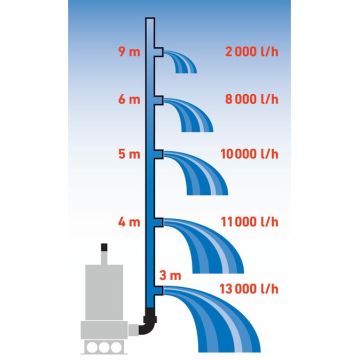 Pompă de noroi submersibilă 1100W/230V oțel inoxidabil Extol Premium